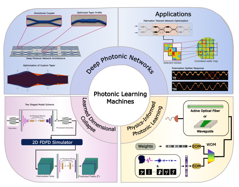 Photonic Learning Machines Diagram