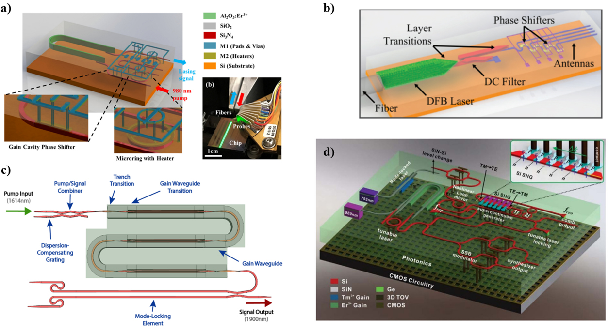 Active Photonic Integration Diagram